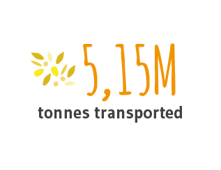 5.15M tonnes transported 